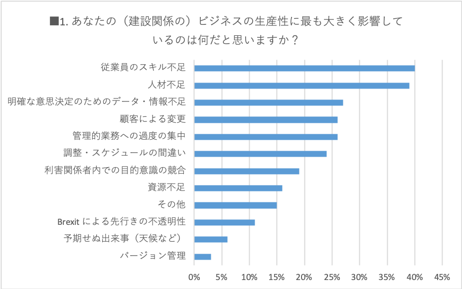 あなたの（建設関係の）ビジネスの生産性に最も大きく影響しているのは何だと思いますか？