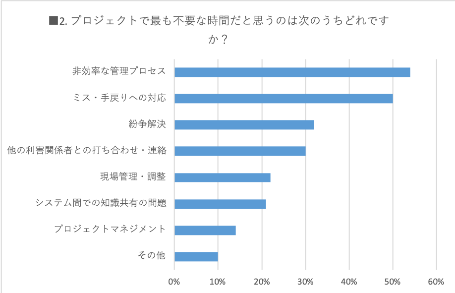 プロジェクトで最も不要な時間だと思うのは次のうちどれですか？