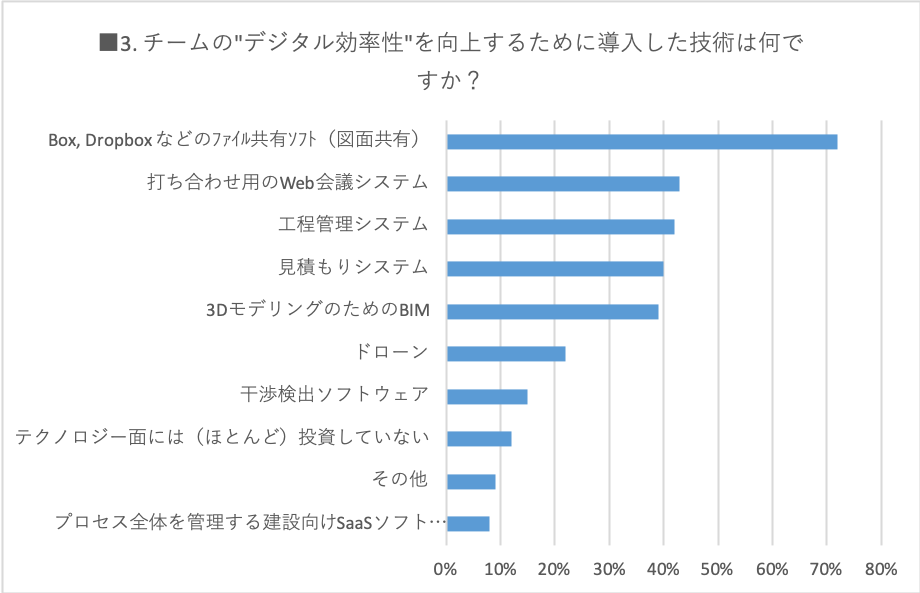 チームの"デジタル効率性"を向上するために導入した技術は何ですか？