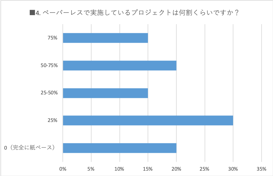 ペーパーレスで実施しているプロジェクトは何割くらいですか？