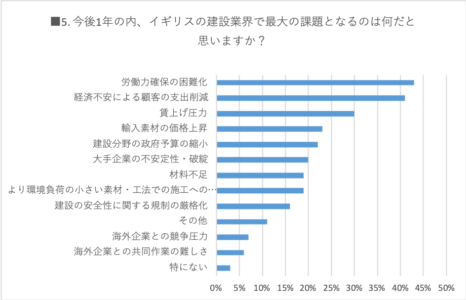 今後 1 年の内、イギリスの建設業界で最大の課題となるのは何だと思いますか？